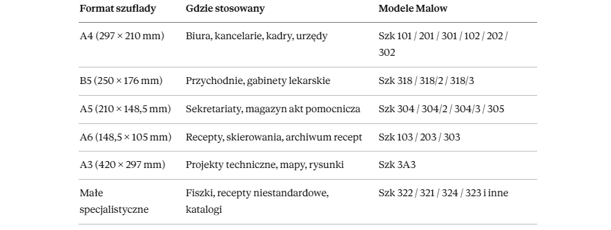 Tabela zastosowanie szafek kartotekowych i rozmiary szafek