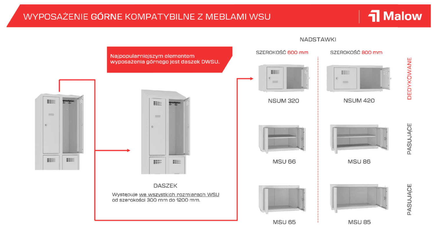 Poradnik dobierania wyposażenia górnego Malow 