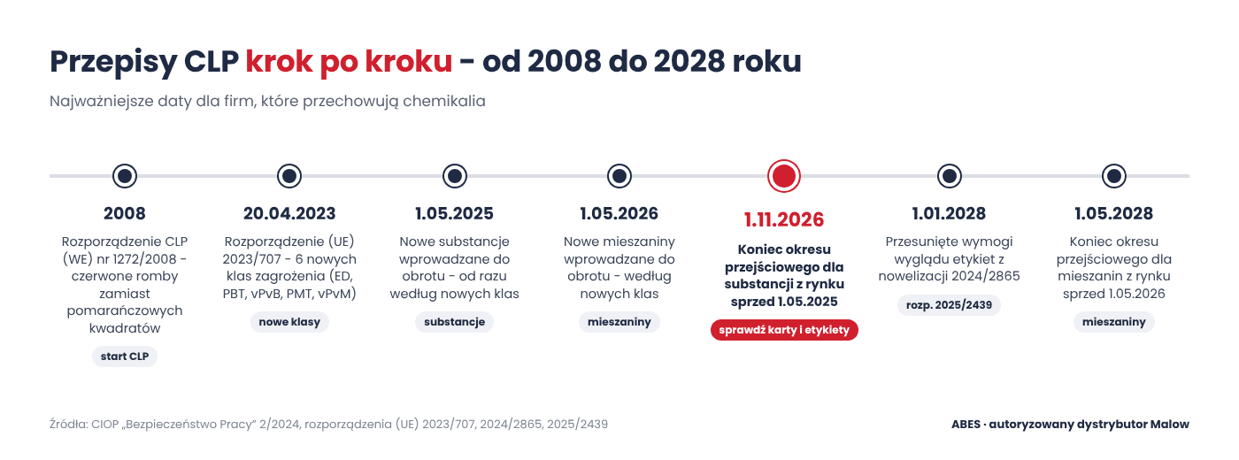 Oś czasu przepisów CLP od 2008 do 2028 roku - nowe klasy zagrożenia, termin 1 listopada 2026 dla substancji i 1 maja 2028 dla mieszanin