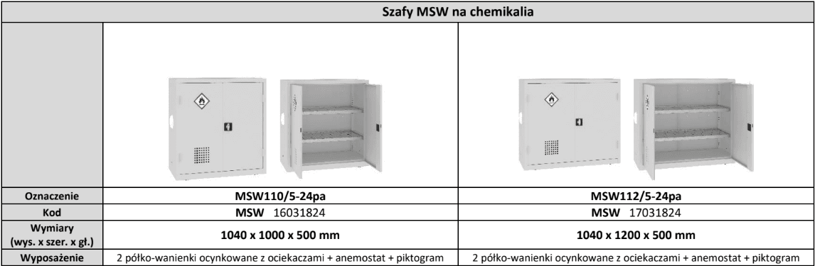 Karta katalogowa Malow - niskie szafy MSW na chemikalia 110/5-24pa i 112/5-24pa, 1040 x 1000 x 500 mm i 1040 x 1200 x 500 mm, 2 półko-wanienki z ociekaczami, anemostat i piktogram