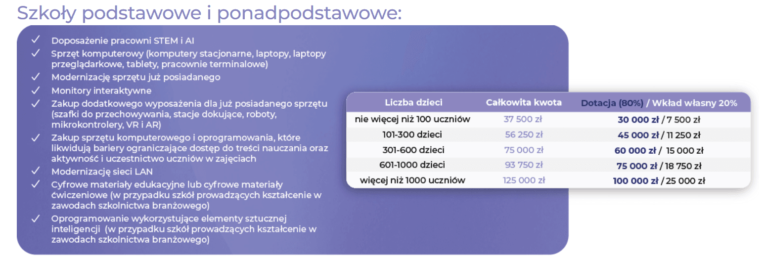 Budżet w programie Cyfrowy Uczeń w latach 2025-29. Źródło: https://cyfrowy-uczen.edu.pl/o-programie/